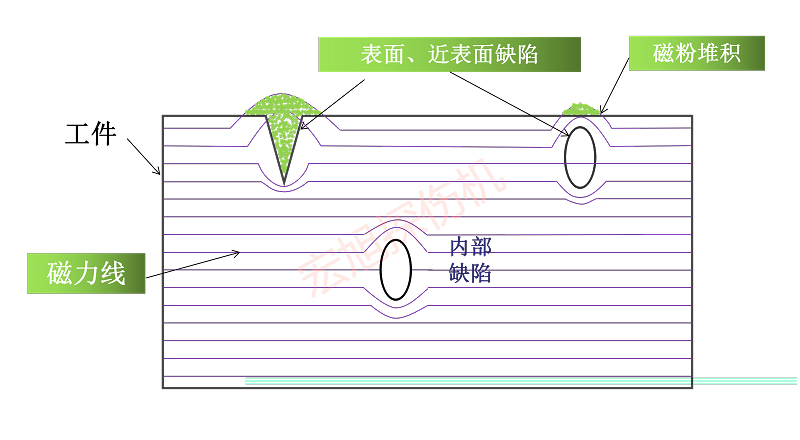 磁粉檢測原理